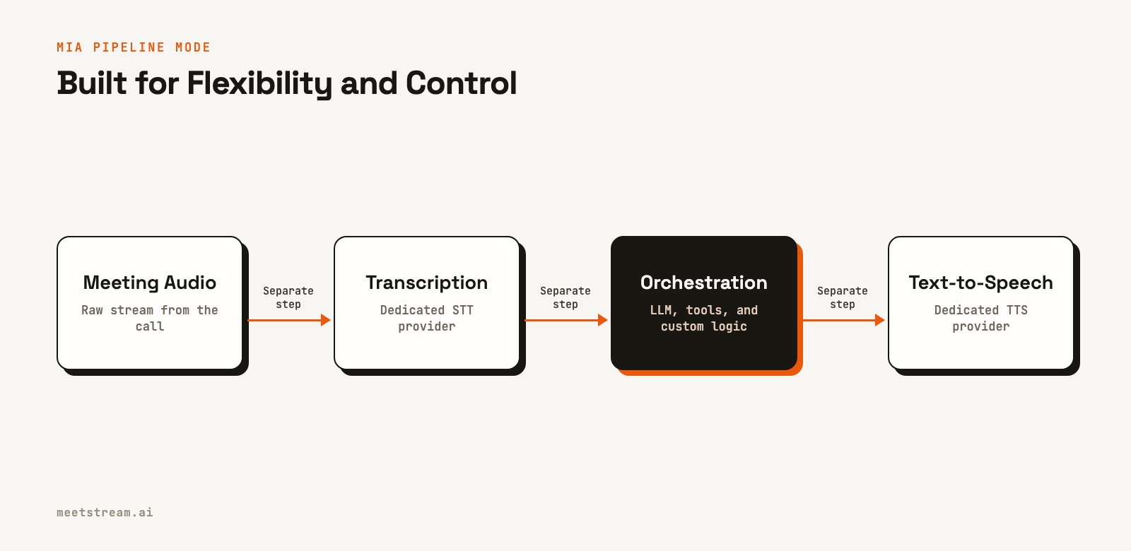 A multi-step flow diagram showing audio going to transcription, then orchestration with tools, then text-to-speech, before becoming a spoken response.