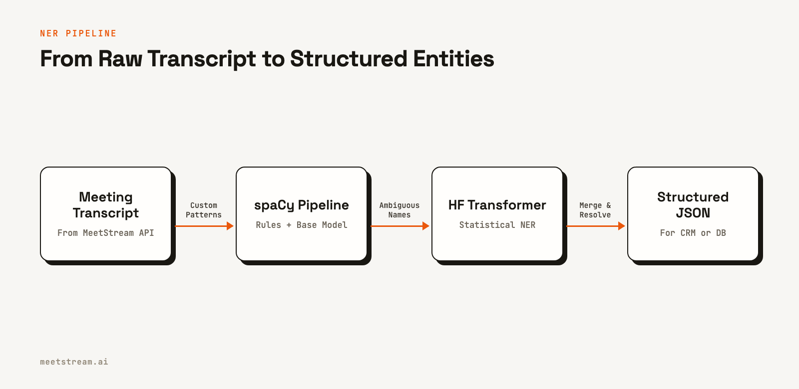 Flowchart showing a meeting transcript being processed by spaCy and a Hugging Face model, then merged into a final structured JSON output.