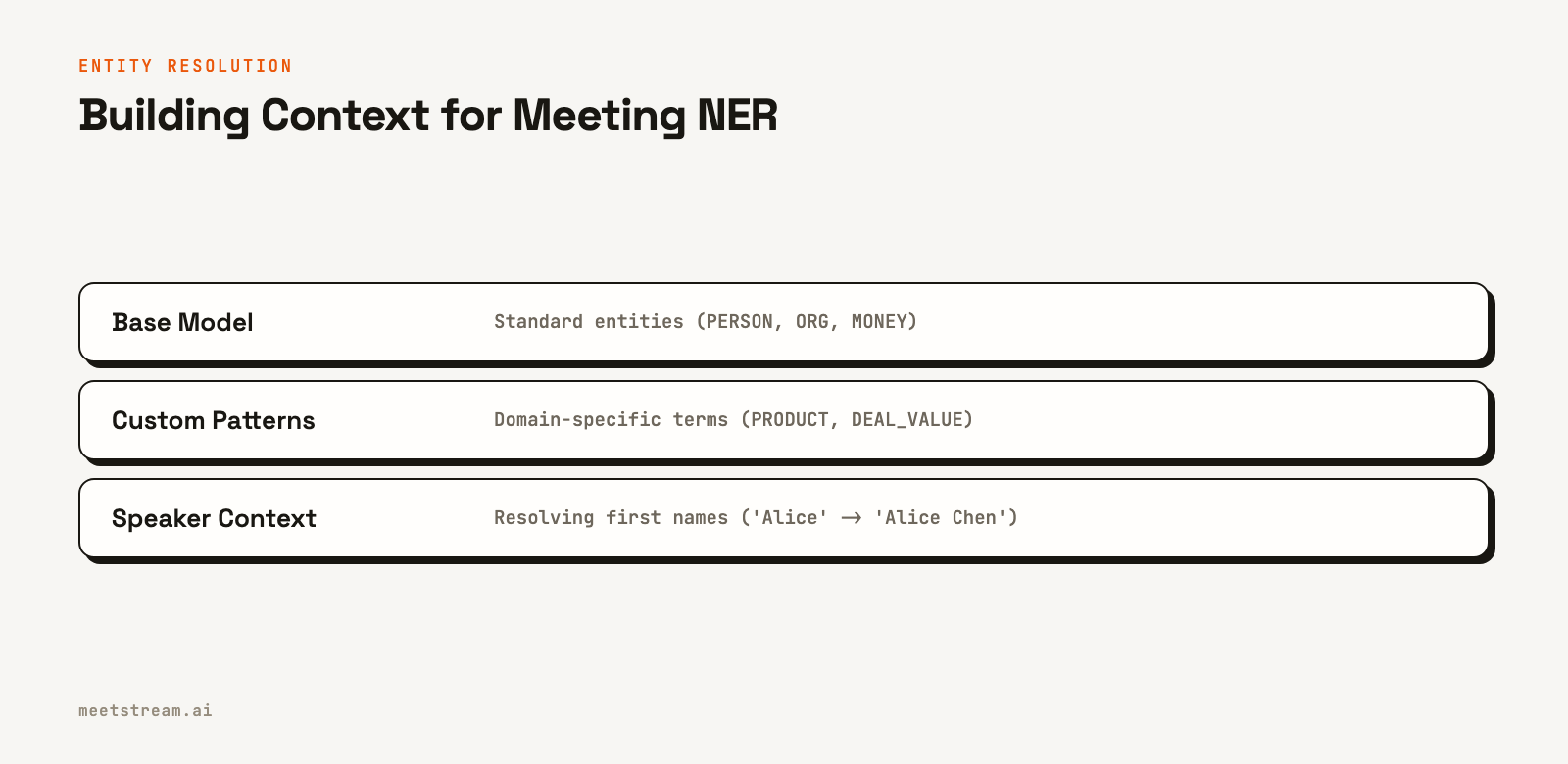 Layered diagram showing how a base NER model is enhanced with custom patterns and speaker context to improve accuracy.