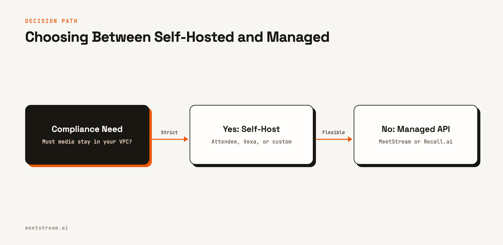 A flowchart showing that if compliance requires in-house media, you must self-host; otherwise, a managed API is an option.