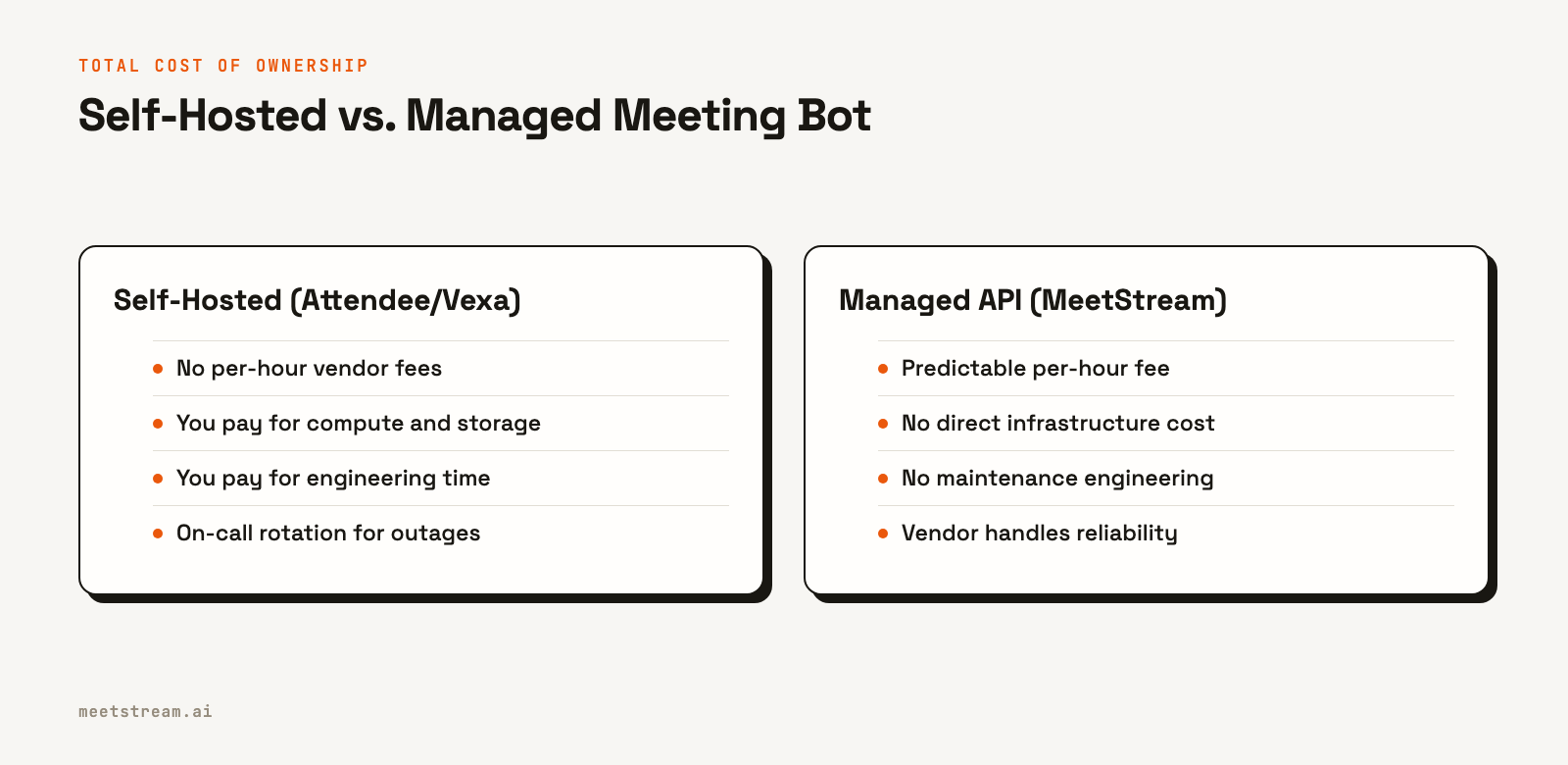 A table comparing the cost components of a self-hosted meeting bot versus a managed API like MeetStream.