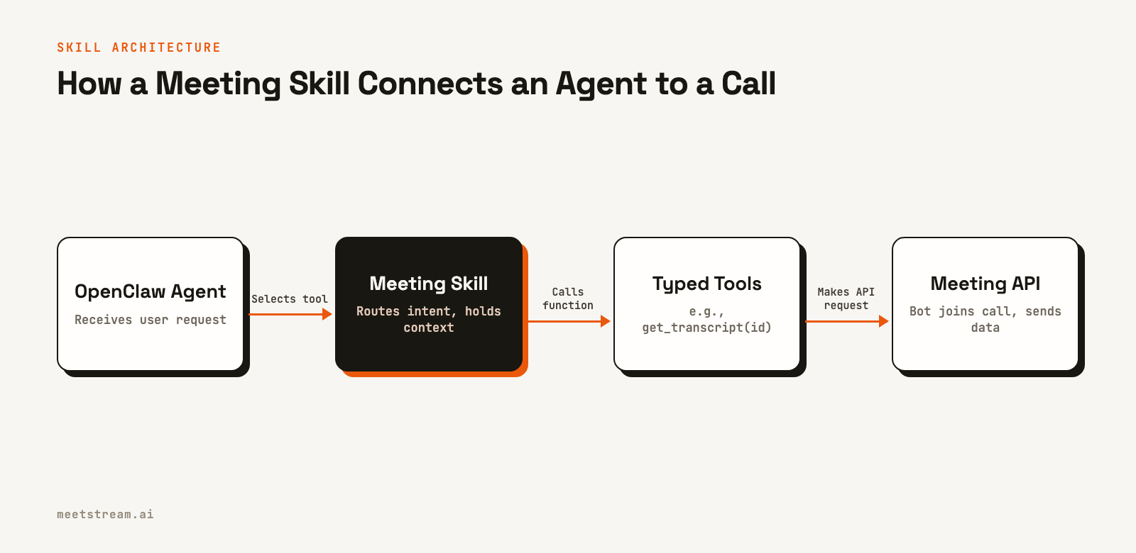 A flow diagram showing a user request going to an OpenClaw Agent, which uses a Meeting Skill to select a Typed Tool, which then calls a Meeting API.