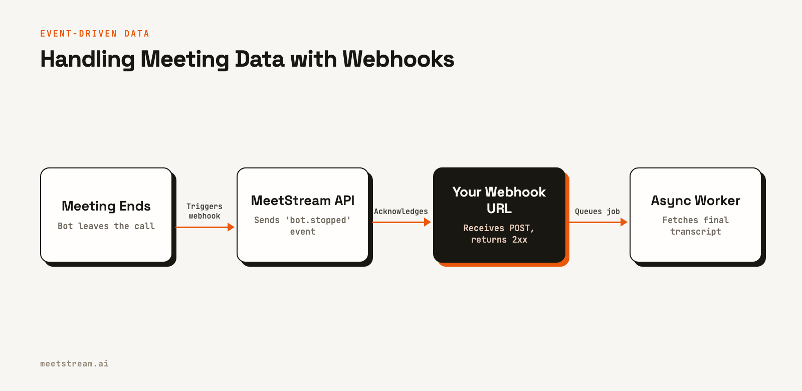 A flow diagram showing how a meeting ending triggers a webhook from the MeetStream API to your server, which then processes the event asynchronously.