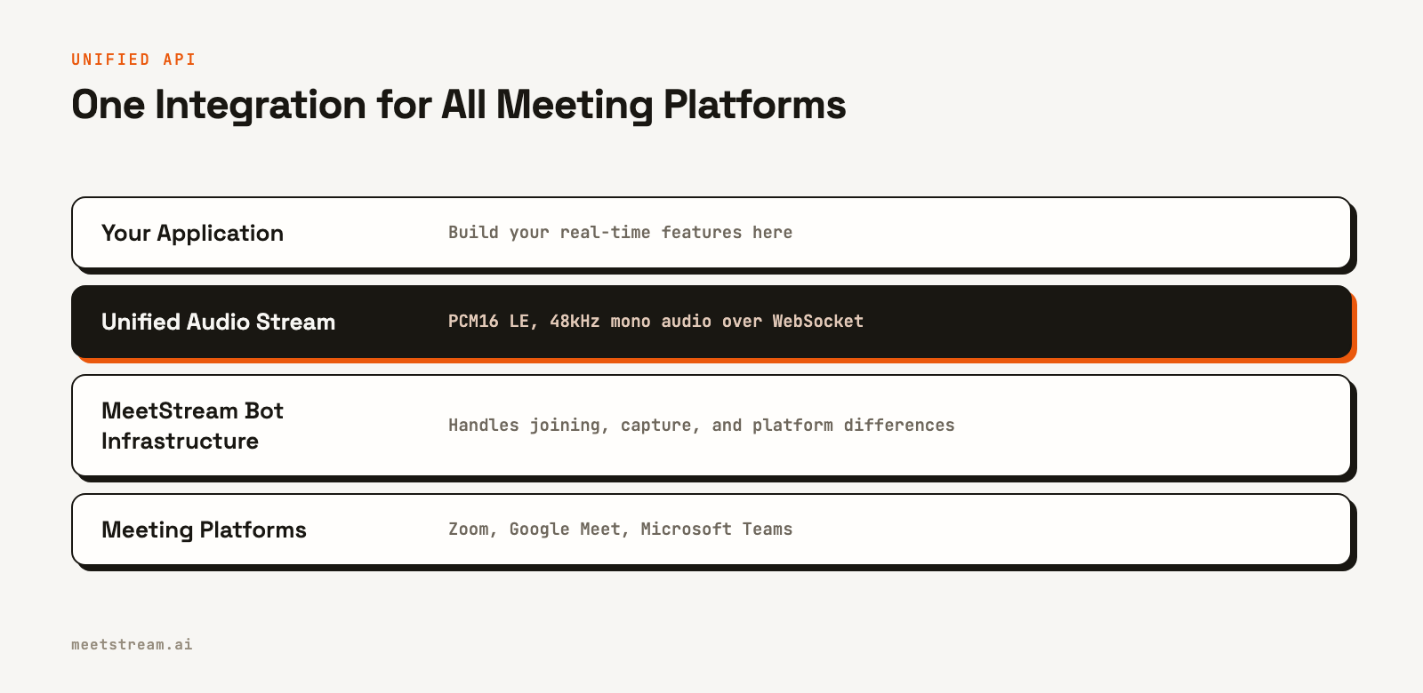 A layer diagram showing how MeetStream provides a unified audio stream to your application, abstracting the complexities of Zoom, Google Meet, and Teams.