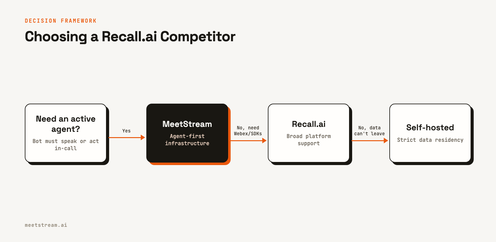 A flowchart for choosing a meeting bot API. If you need an active agent, choose MeetStream. If you need Webex support, choose Recall.ai. If data must stay on-prem, choose a self-hosted solution.