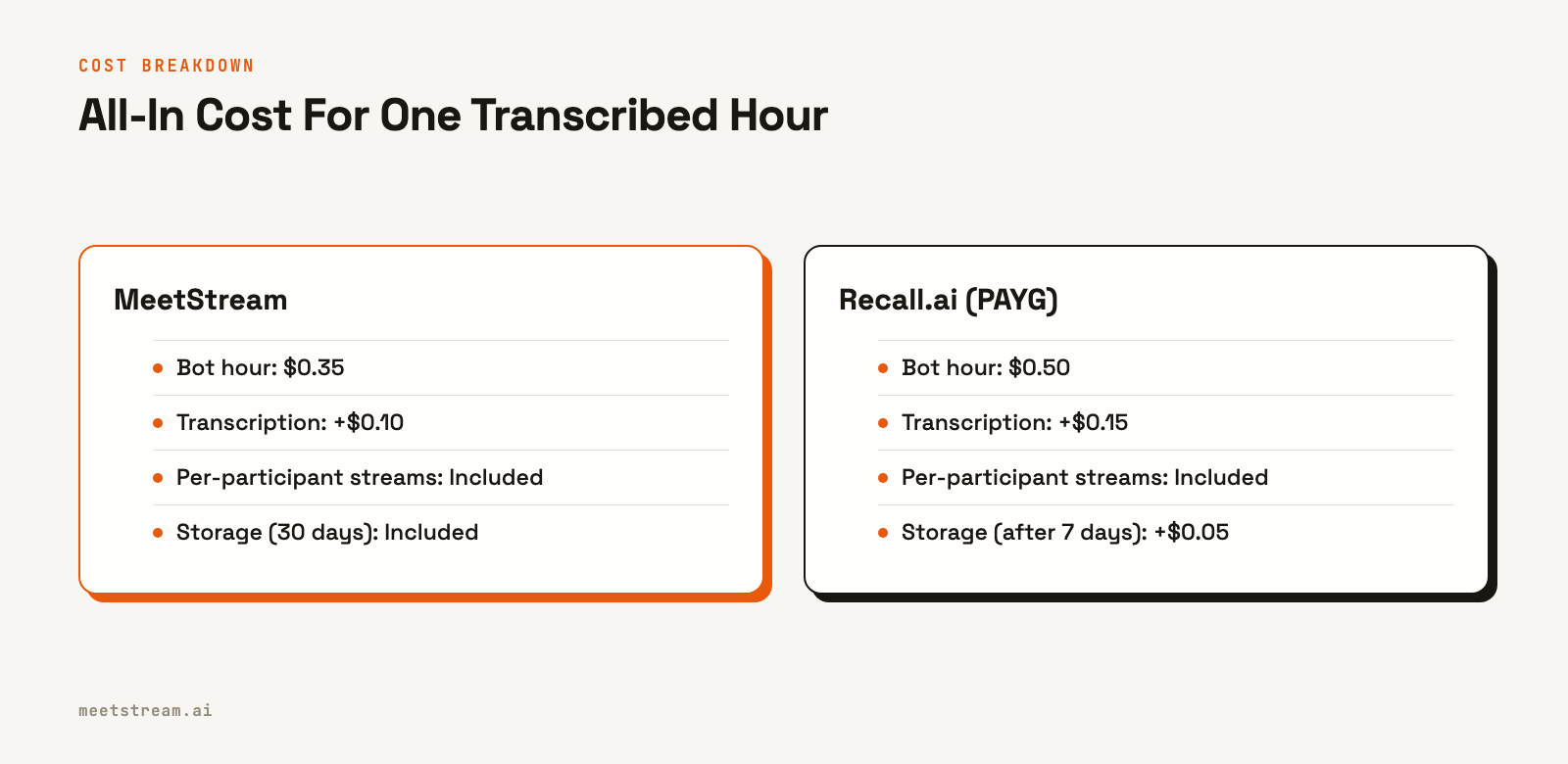 A table comparing the all-in cost for one hour of transcribed meeting recording. MeetStream totals $0.45 while Recall.ai totals $0.70 before storage fees.