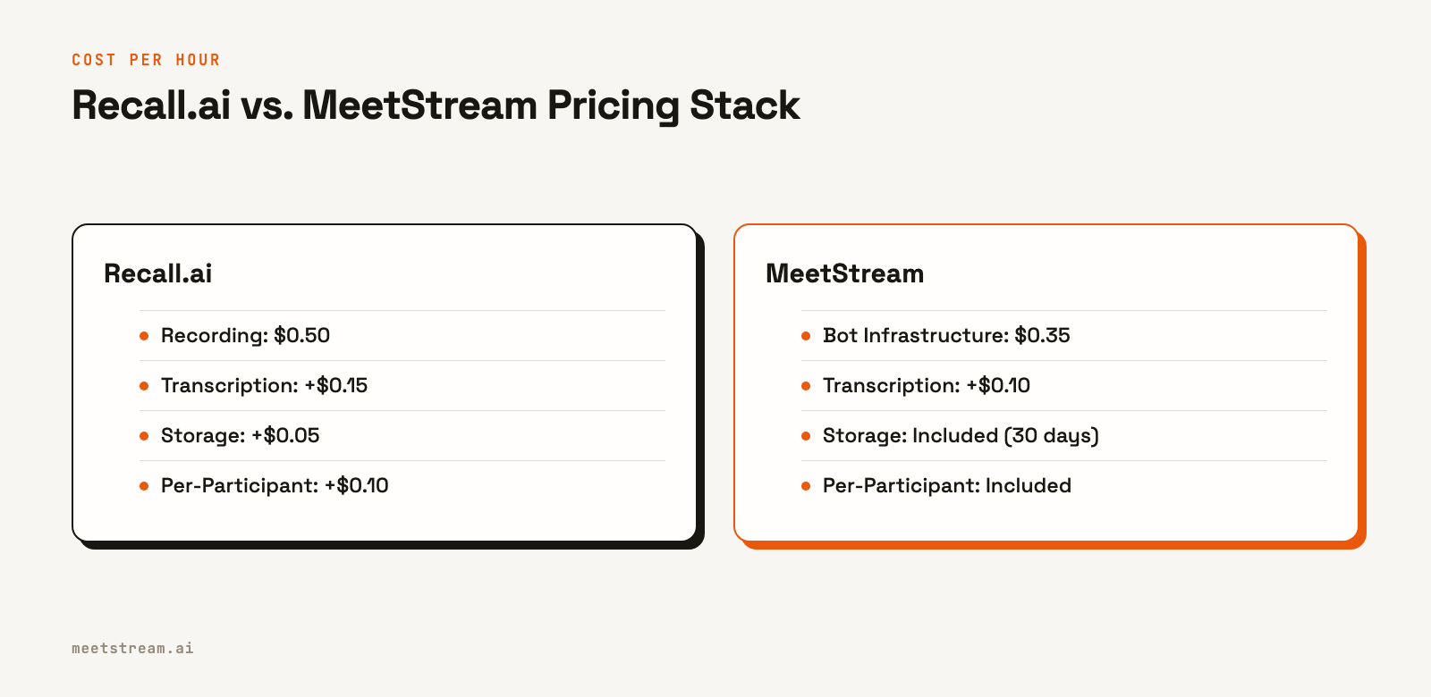 Comparison of Recall.ai and MeetStream hourly costs, showing Recall's stacked pricing model versus MeetStream's simpler structure.