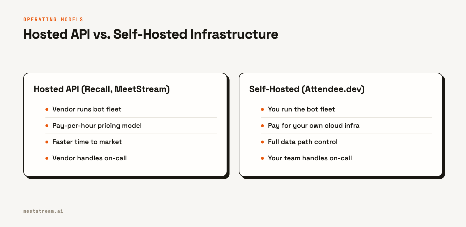 Comparison of Hosted API vs. Self-Hosted models. Hosted APIs are managed by a vendor with per-hour pricing, while self-hosted solutions require you to run the infrastructure.