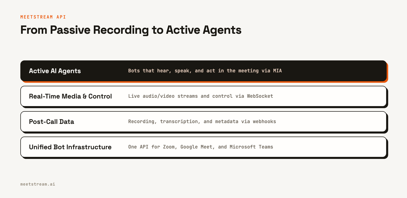 A four-layer diagram showing the MeetStream platform. The base is unified infrastructure, building up to post-call data, real-time media, and active AI agents at the top.