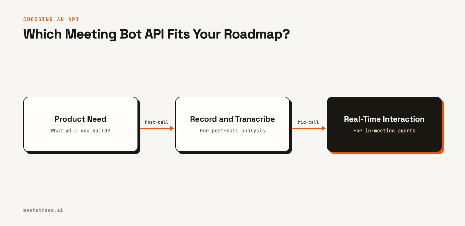 A flowchart showing the decision path for choosing a meeting bot API. It starts with 'Product Need' and branches to either 'Record and Transcribe' for post-call use cases or 'Real-Time Interaction' for in-meeting agents.