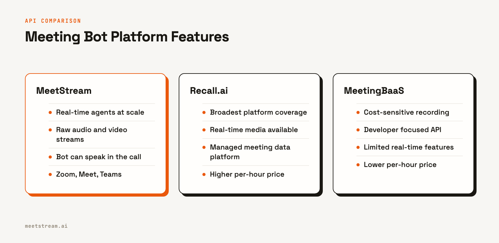 A comparison table with three columns for MeetStream, Recall.ai, and MeetingBaaS, detailing their best use cases, real-time capabilities, and platform coverage.
