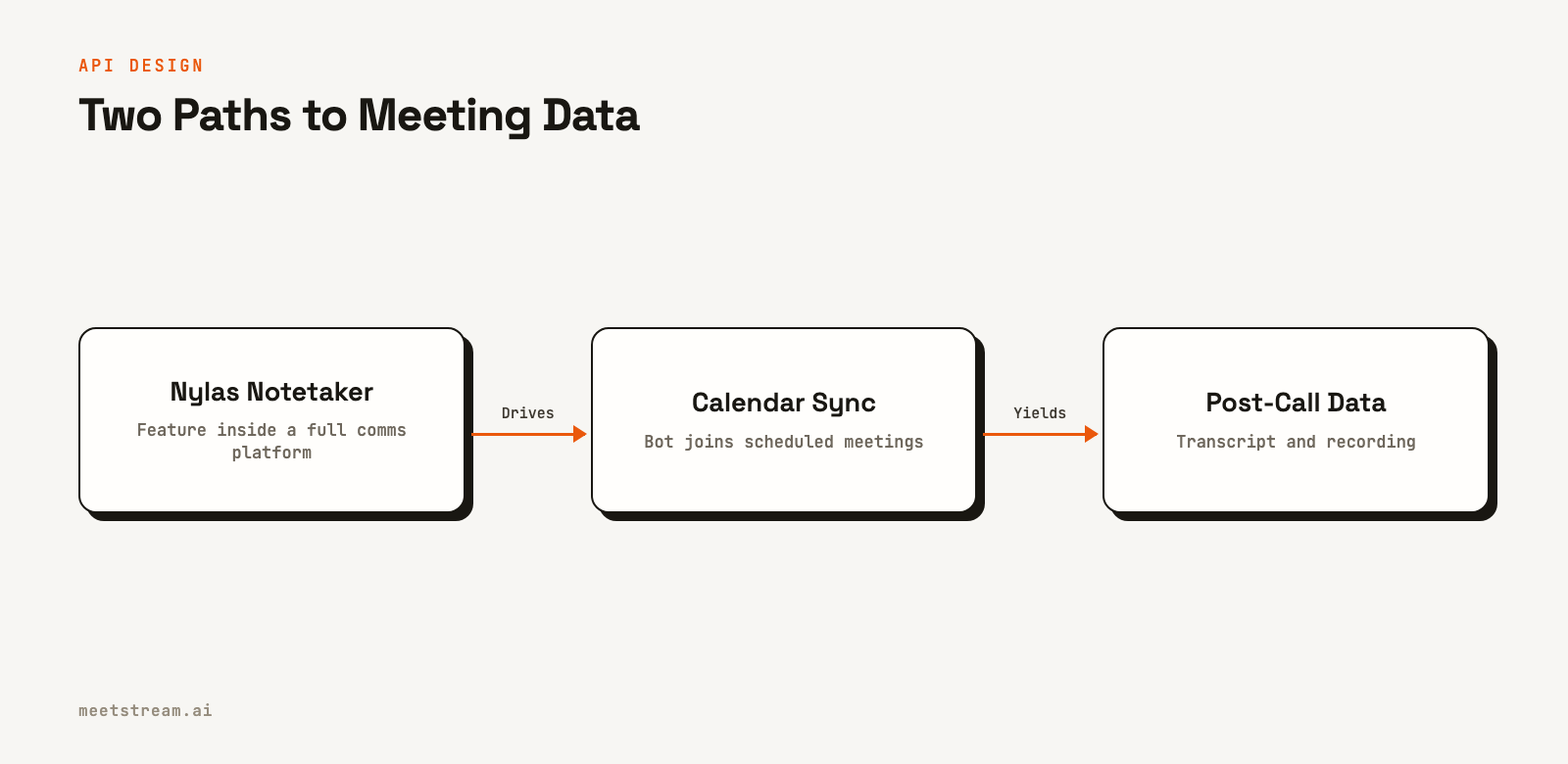Flowchart showing Nylas Notetaker is a feature of a communications platform, driven by calendar sync to produce post-call data.