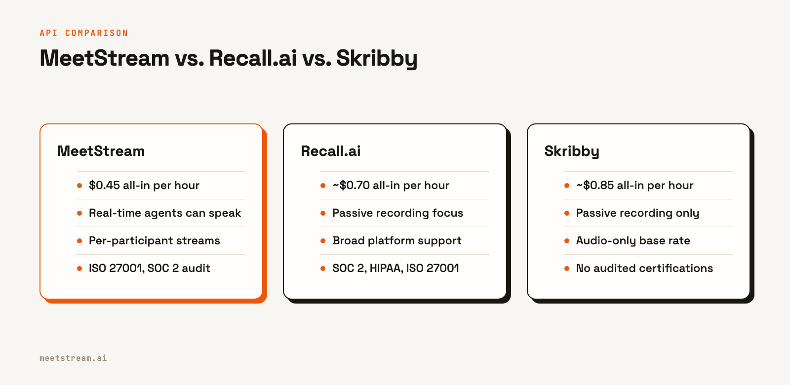 A comparison table showing MeetStream as the best value for agent capabilities, Recall for compliance, and Skribby as the most expensive for a full feature set.
