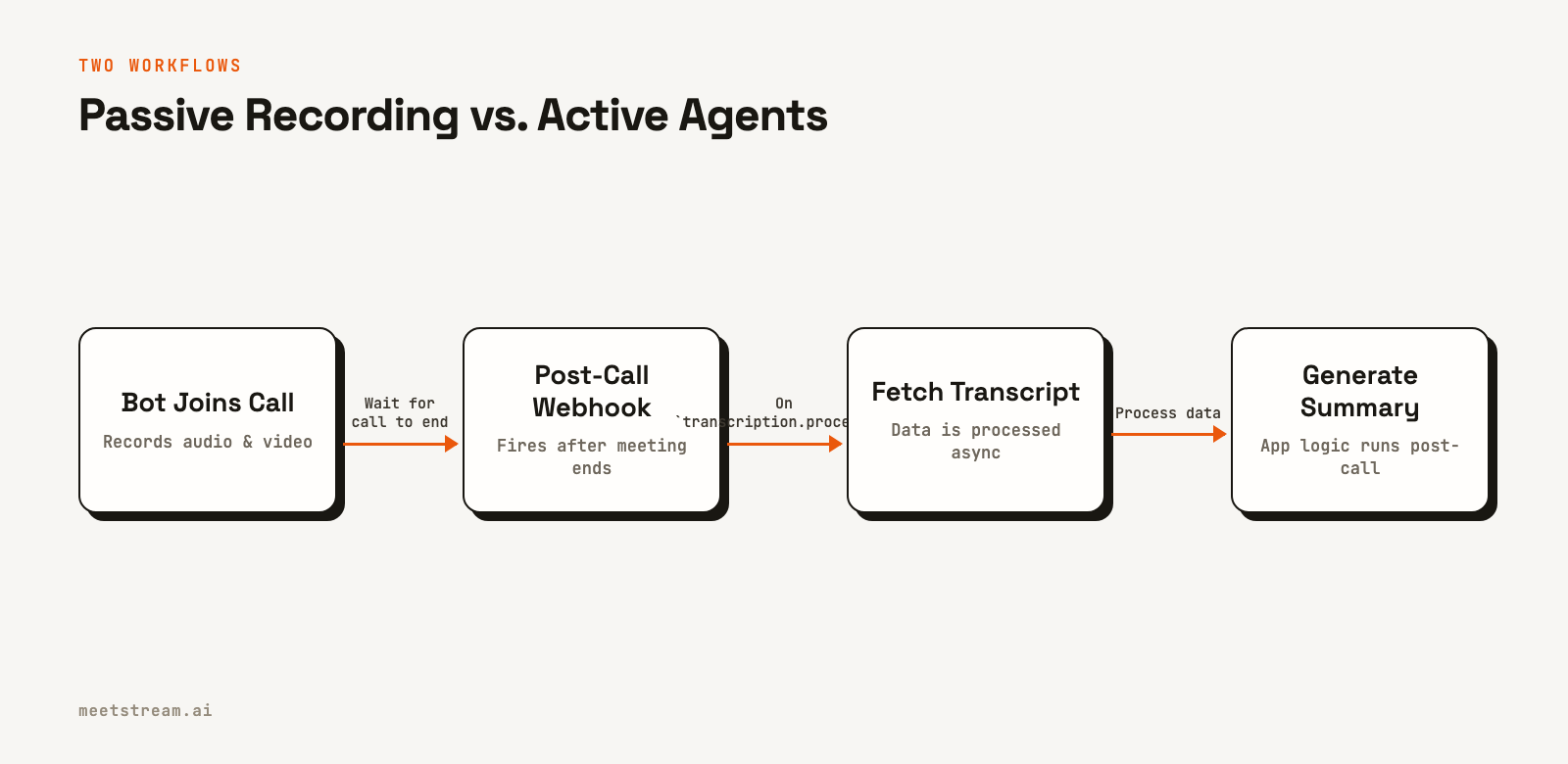 A flowchart showing the passive, post-call workflow of typical recording bots versus the real-time, in-meeting workflow of an active agent.