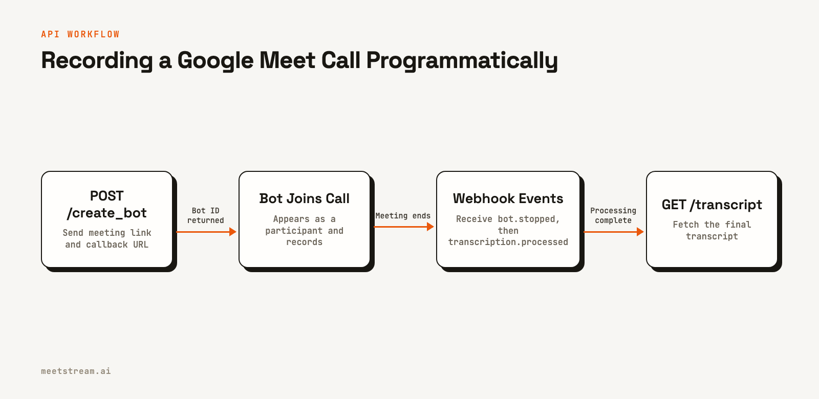 A four-step flowchart showing the process of recording a Google Meet call with an API: create bot, bot joins, webhook events are sent, and finally the transcript is fetched.