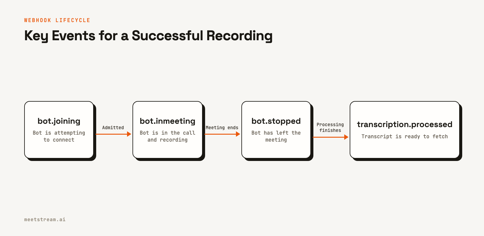 A flowchart showing the sequence of four key webhook events: bot.joining, bot.inmeeting, bot.stopped, and transcription.processed.
