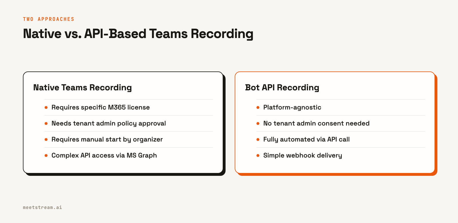 Comparison table showing that native Teams recording requires licenses and admin approval, while API bot recording is automated and requires no tenant setup.