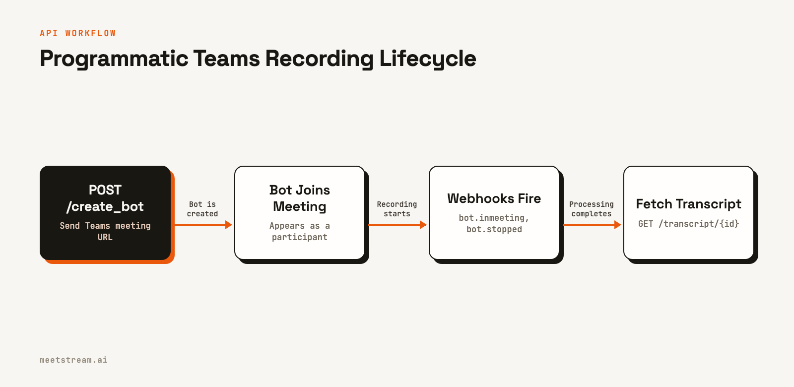 Flowchart showing the four main steps of recording a Teams meeting with an API: making a POST request, the bot joining the call, receiving webhooks, and fetching the transcript.