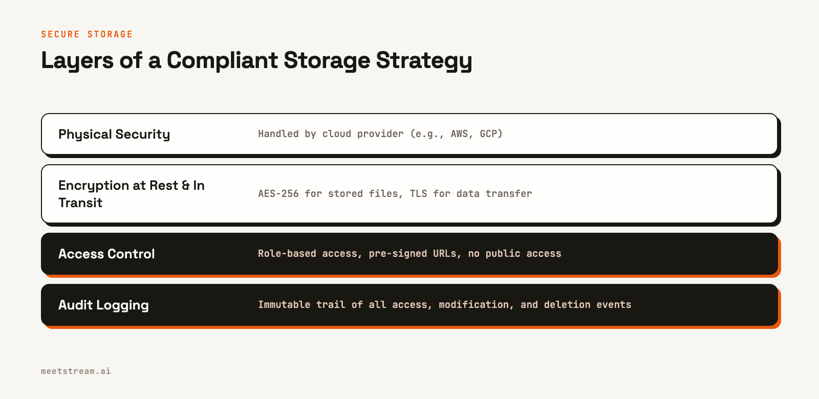 A layer diagram showing the four layers of secure storage: physical security, encryption, access control, and audit logging.