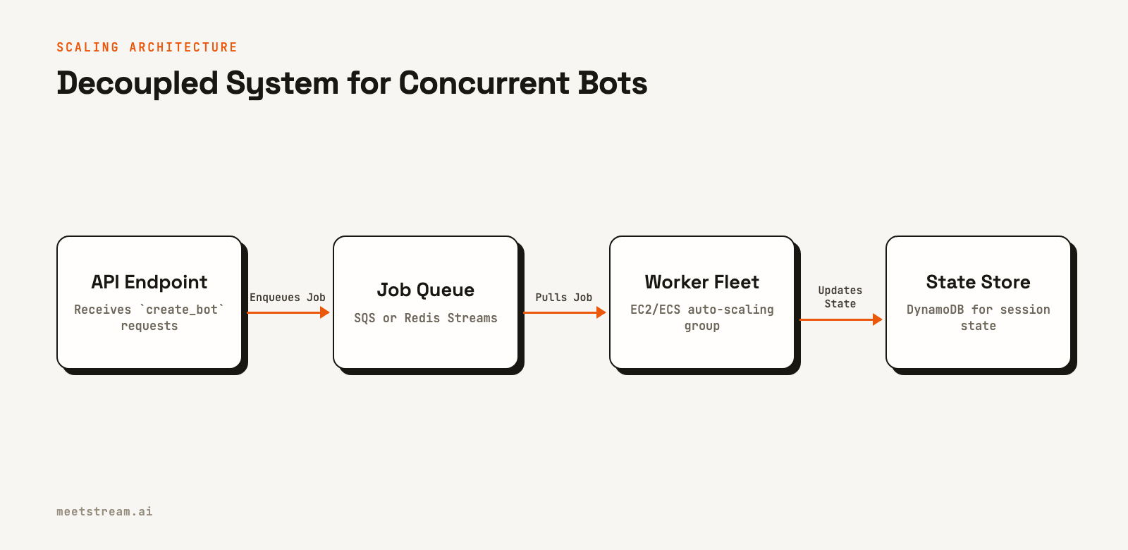 Flowchart showing four stages: an API endpoint sends jobs to a queue, which are then pulled by a worker fleet. The fleet updates a separate state store.