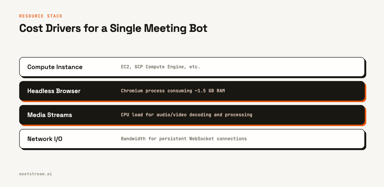 A layered diagram showing the resource consumption of a meeting bot, from the base compute instance up to the browser, media streams, and network I/O.