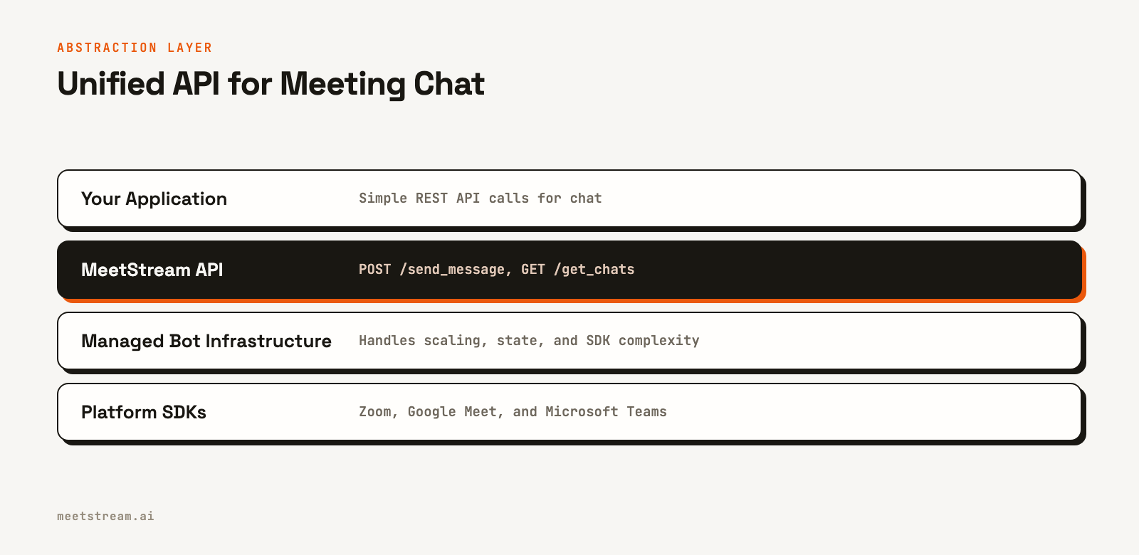 A diagram with four layers showing how the MeetStream API acts as an abstraction layer over multiple meeting platform SDKs.