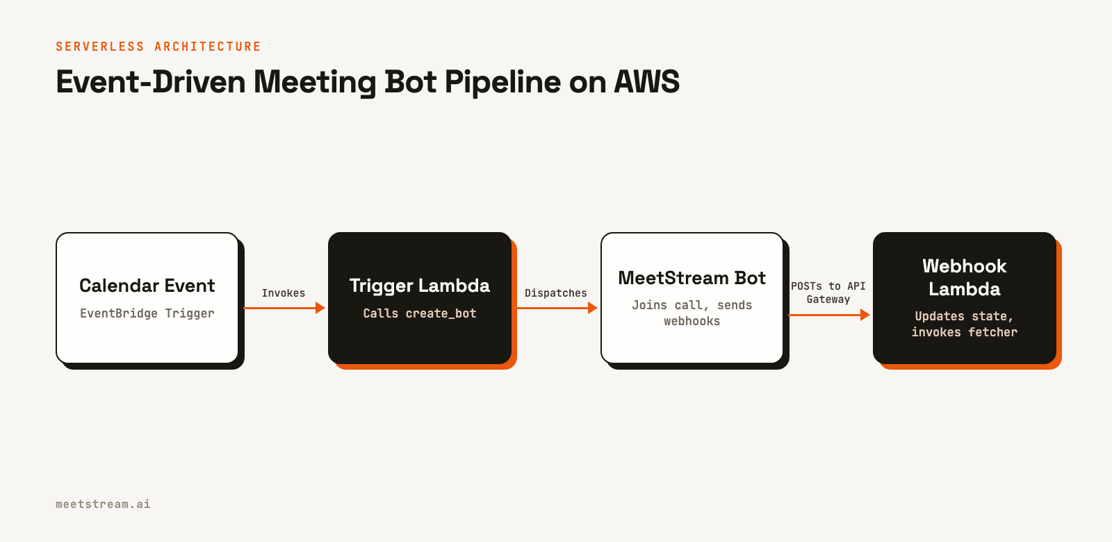 Flowchart showing a calendar event triggering a Lambda, which calls the MeetStream API. The MeetStream bot then sends webhooks to another Lambda via API Gateway.