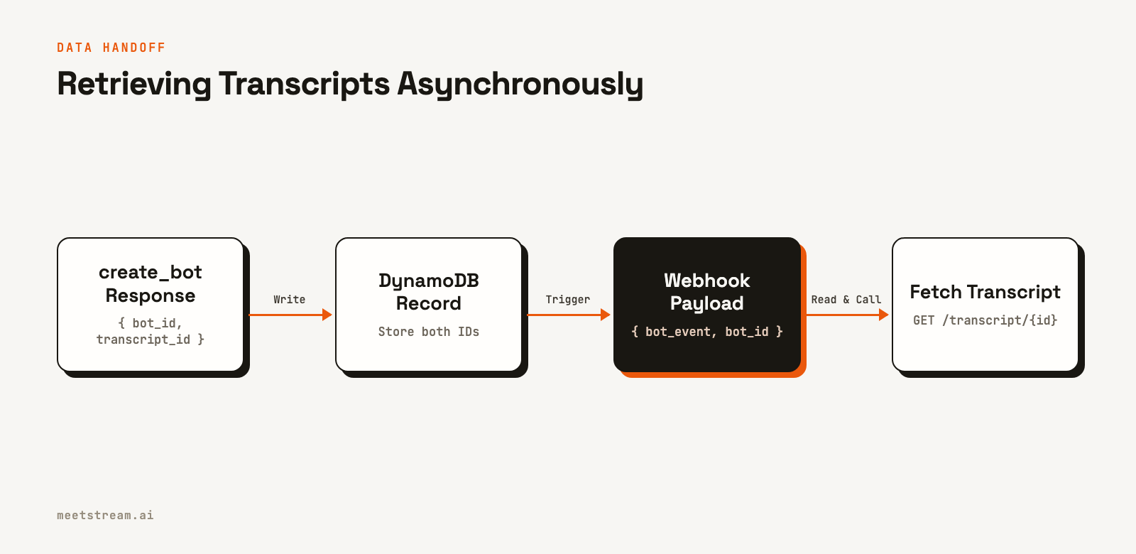 Flowchart of the data handoff for transcript retrieval. The create_bot response with IDs is stored in DynamoDB. A webhook provides the bot_id, which is used to look up the transcript_id and fetch the final transcript.