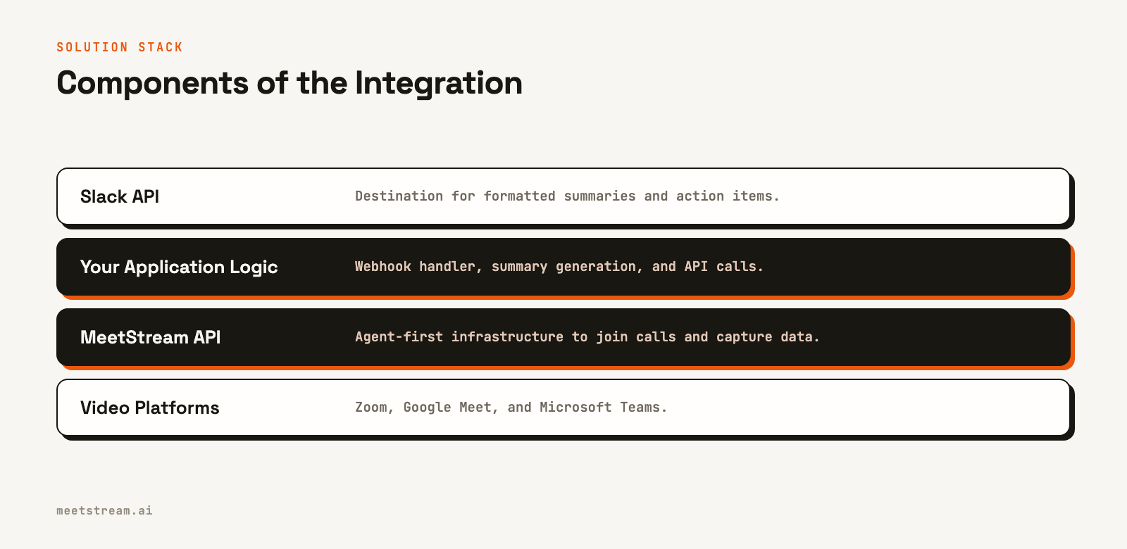 A four-layer diagram showing the technology stack, from video platforms at the bottom, to MeetStream, your application, and the Slack API at the top.