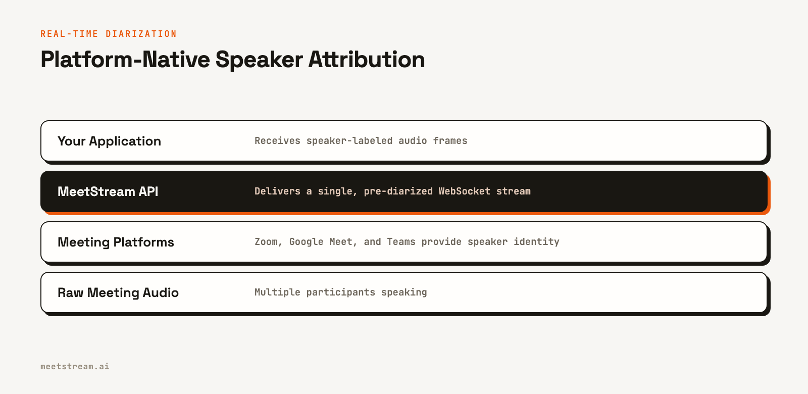 A diagram with four layers showing how MeetStream abstracts meeting platforms to provide a simple, diarized audio stream to an application.