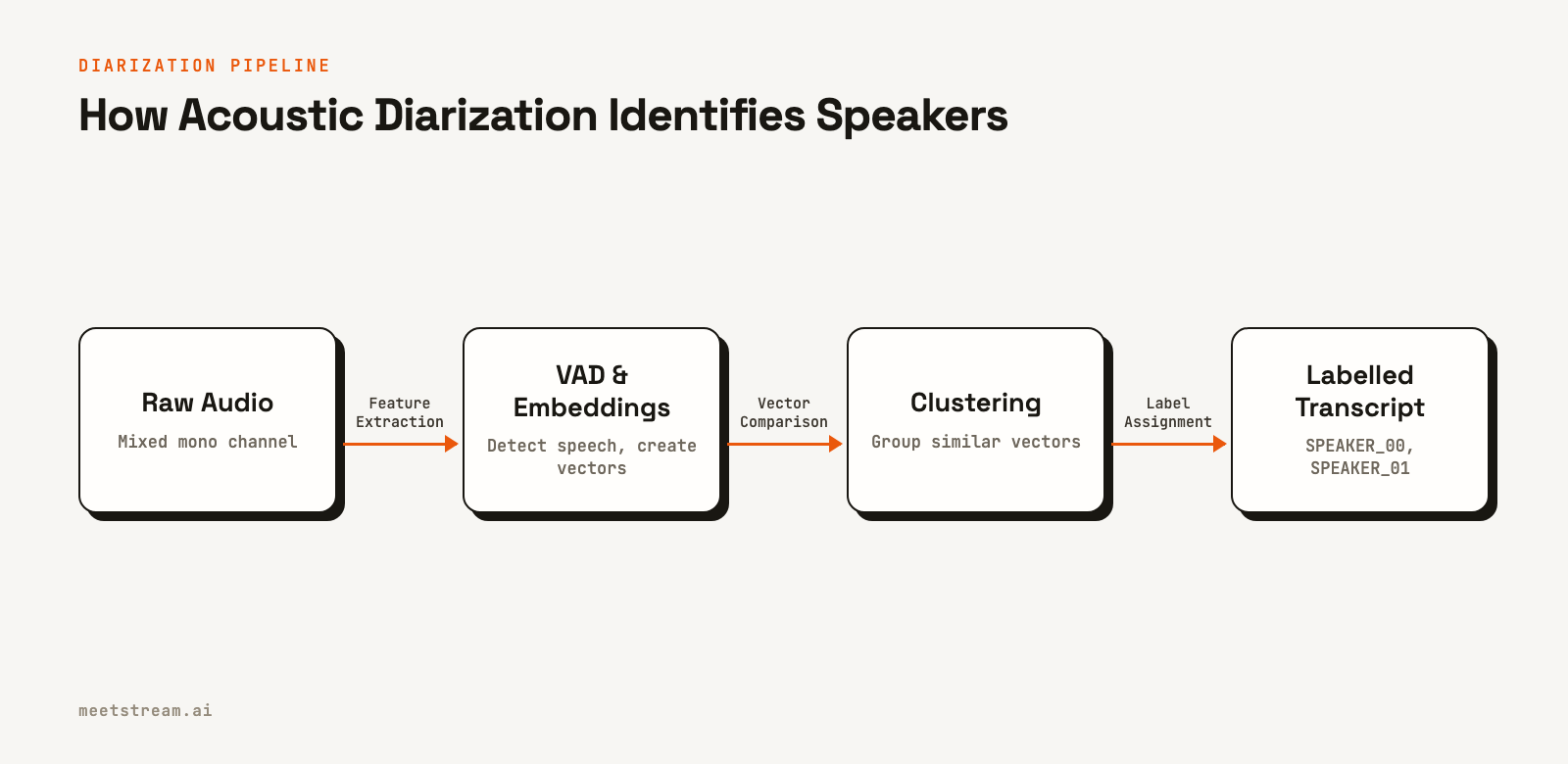 A flowchart showing the four stages of speaker diarization: raw audio input, voice activity detection and embedding, clustering, and finally a transcript with generic labels like SPEAKER_00.