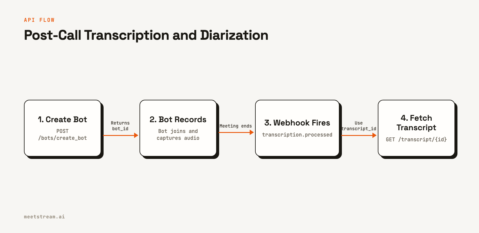 A flowchart showing the four steps to get a post-call transcript: create a bot via API, the bot records the meeting, a webhook fires when processing is done, and you fetch the final transcript with an API call.