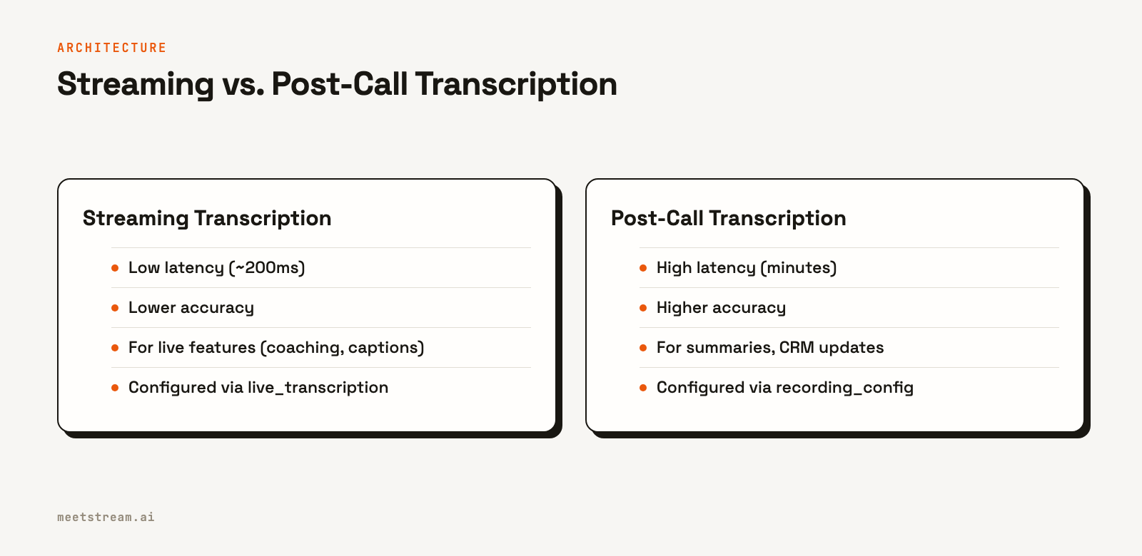 A comparison table showing the differences between streaming and post-call transcription across latency, accuracy, use cases, and API configuration.