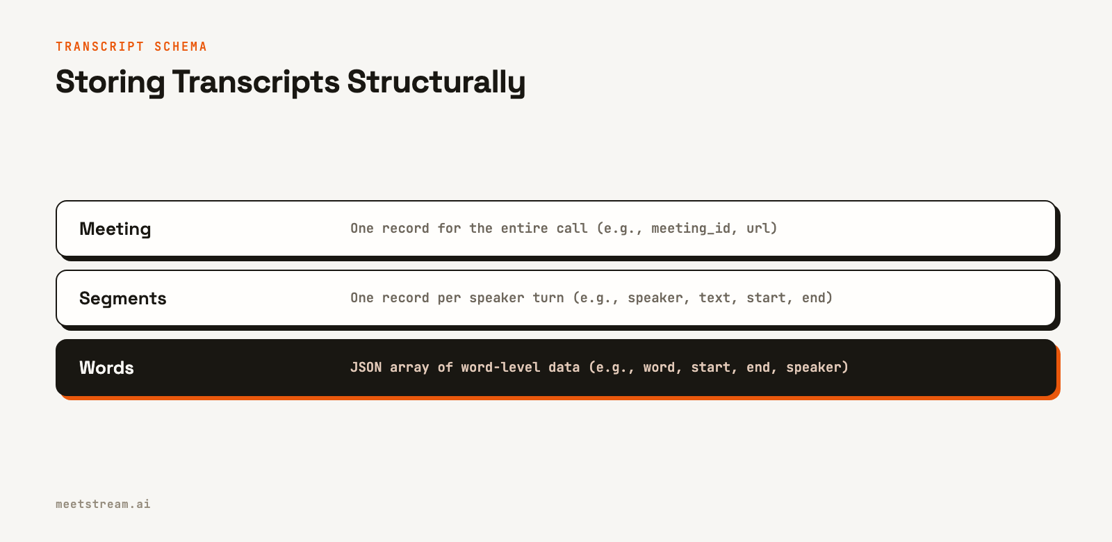 Diagram showing a three-layer data model for transcripts: a top-level meeting, which contains multiple segments, each of which contains an array of words.