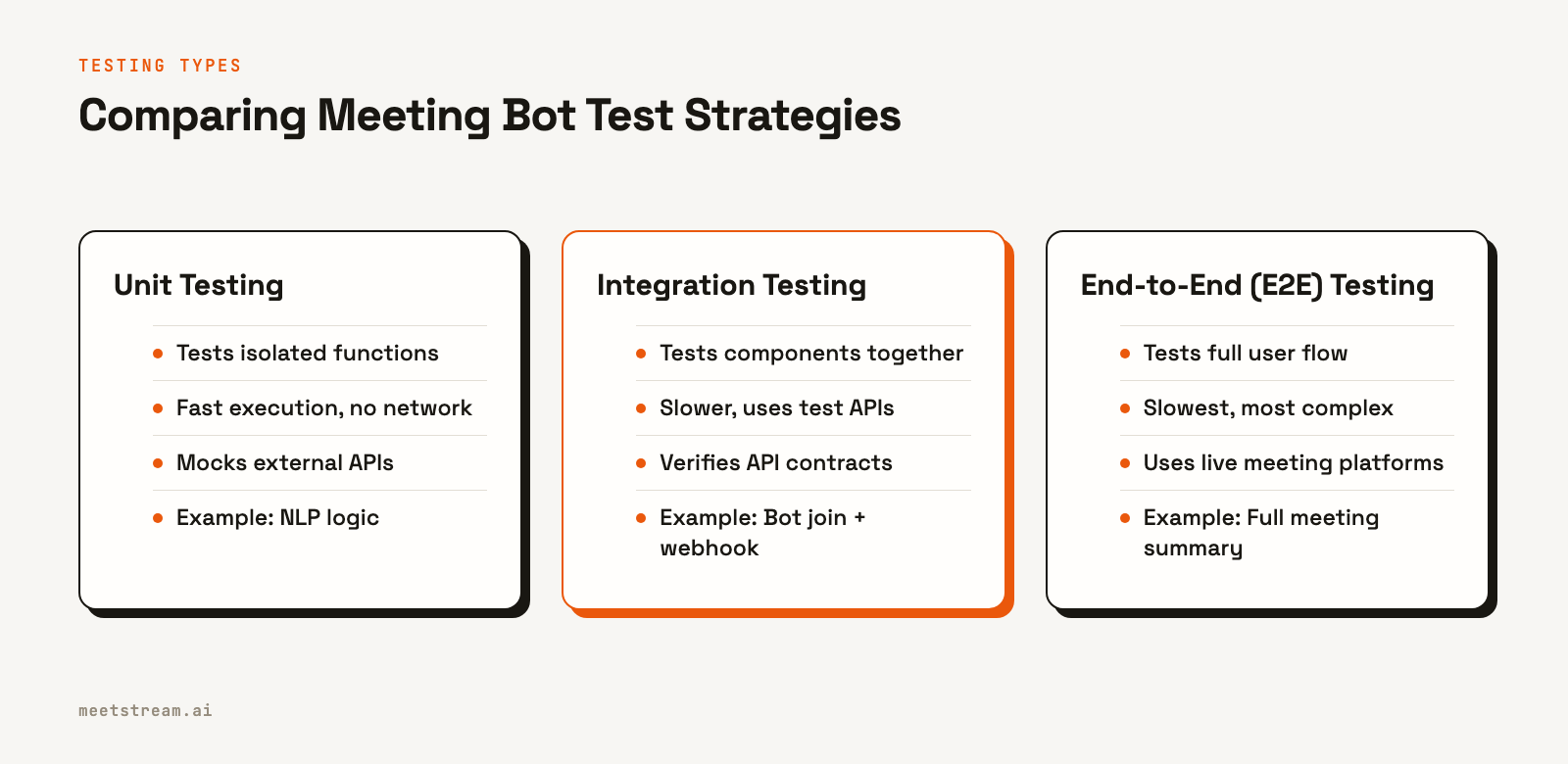Table comparing Unit, Integration, and End-to-End testing for meeting bots across speed, scope, and use cases.