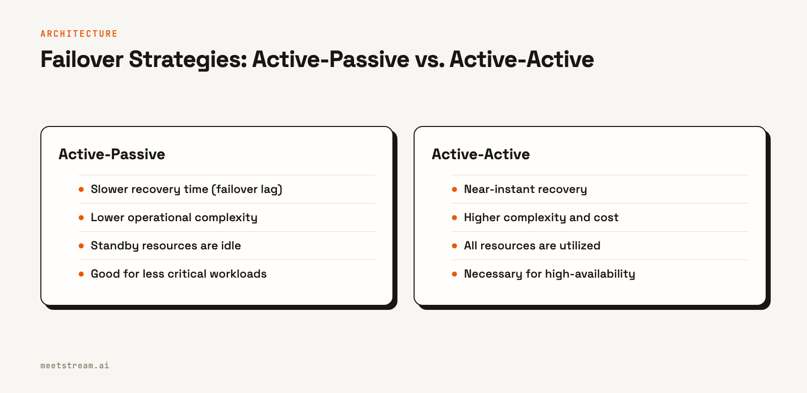Comparison table contrasting Active-Passive and Active-Active failover. Active-Passive has slower recovery and lower complexity, while Active-Active has instant recovery but higher complexity.