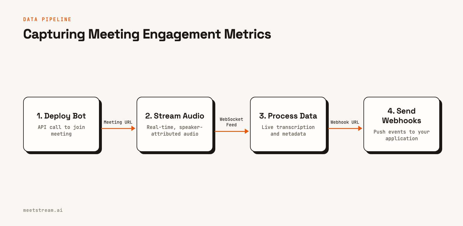 A four-step flow diagram showing a bot being deployed to a meeting, streaming audio, processing the data, and sending webhooks to an application.