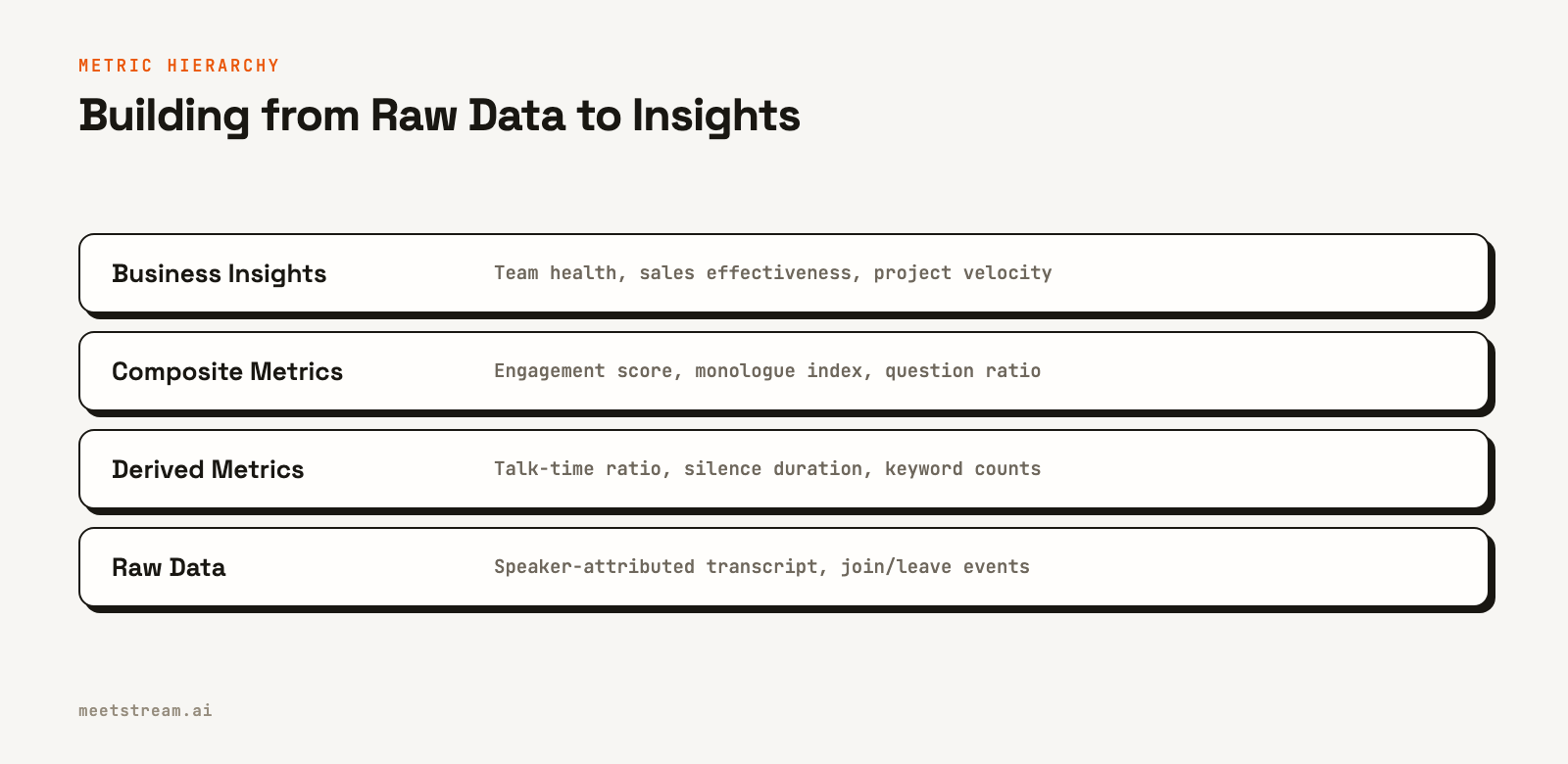 A four-layer pyramid showing how raw data like transcripts forms the base for derived metrics, then composite metrics, and finally business insights at the top.