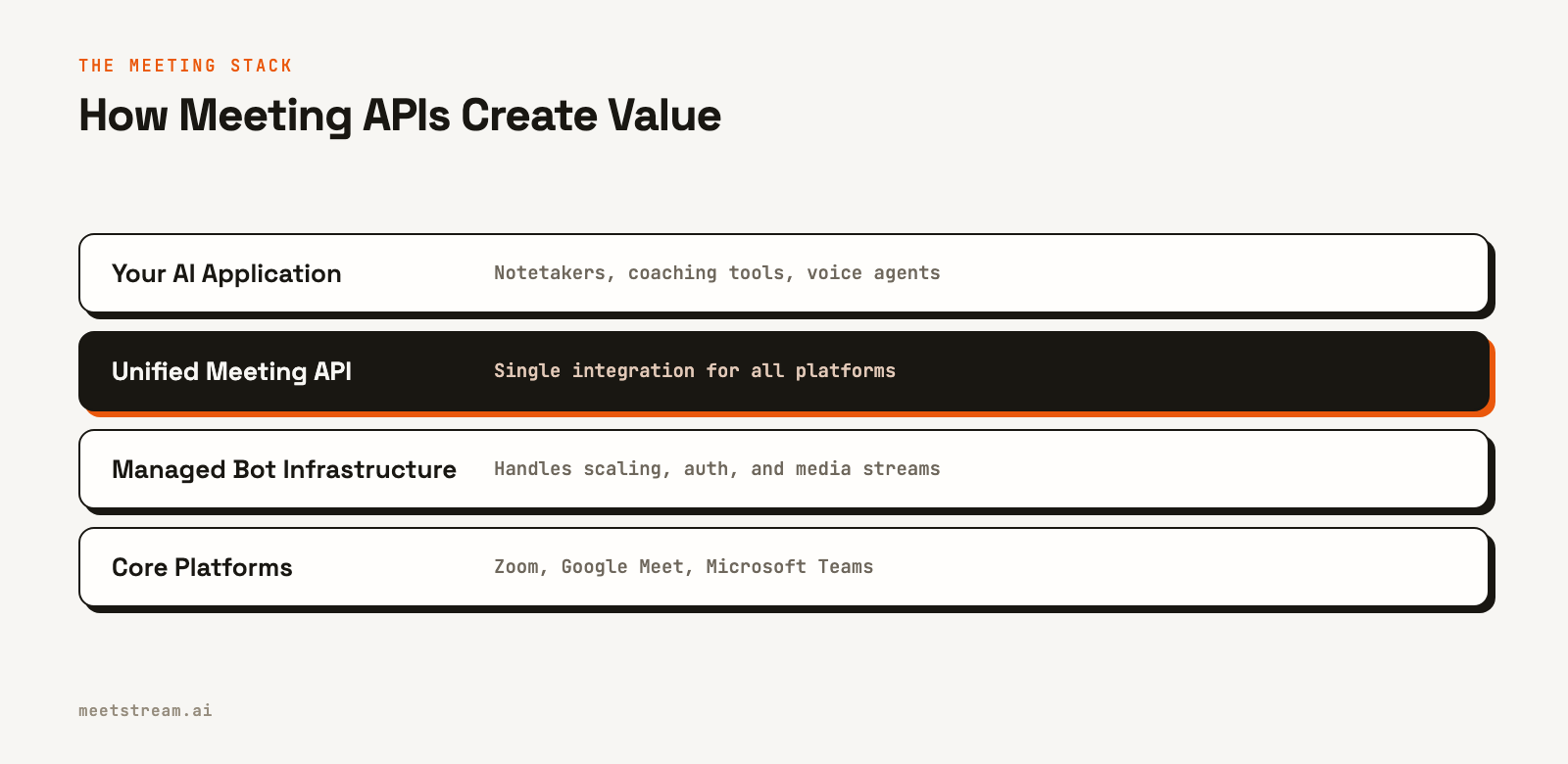 A four-layer diagram showing the stack for building meeting AI. From bottom to top: Core Platforms, Managed Bot Infrastructure, Unified Meeting API, and Your AI Application.