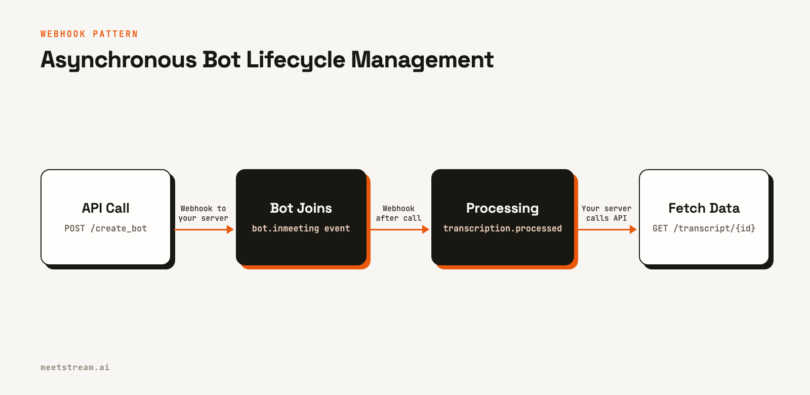 A flow diagram showing an API call to create a bot, which triggers a webhook when the bot joins, another webhook when the transcript is ready, and a final API call to fetch the data.