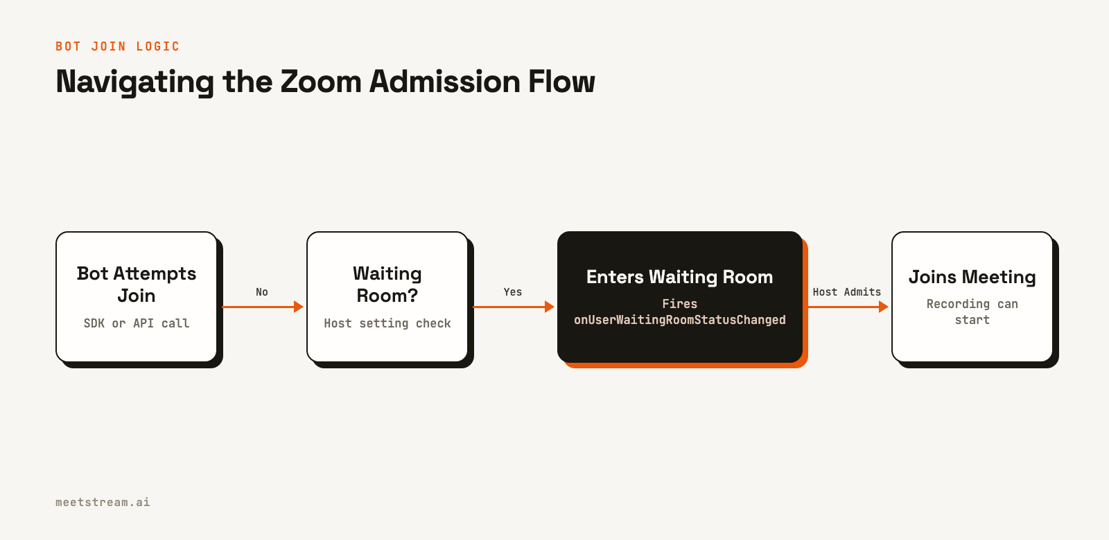 Flowchart showing a bot attempting to join a Zoom meeting. If the waiting room is disabled, it joins directly. If enabled, it enters the waiting room and only joins the meeting if the host admits it.