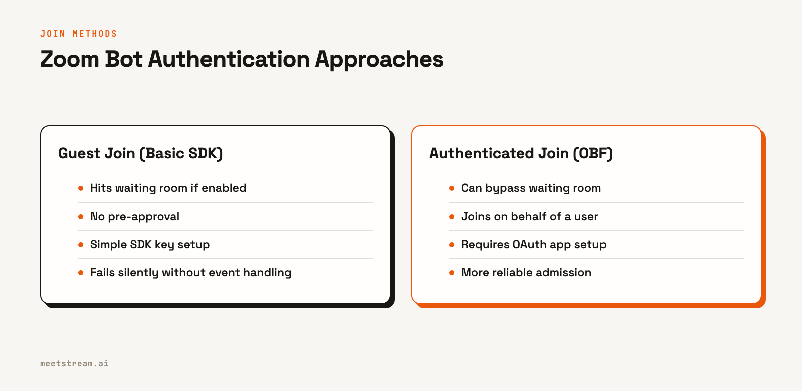 Table comparing Guest Joins and Authenticated Joins for Zoom bots. Authenticated joins can bypass the waiting room but require more setup, while guest joins are simpler but less reliable.