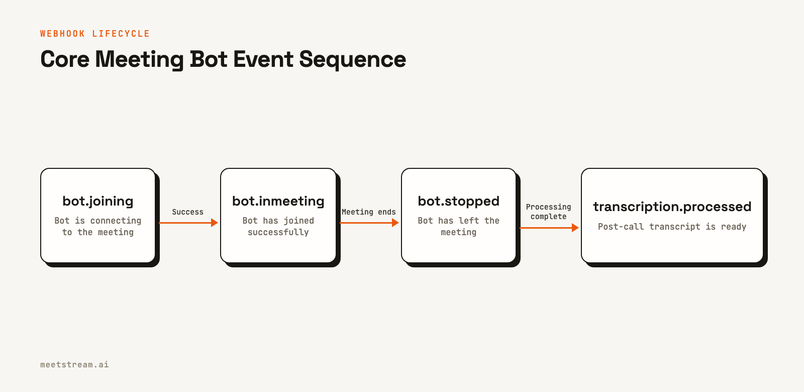Flowchart showing the sequence of meeting bot webhooks: joining, inmeeting, stopped, and transcription processed.