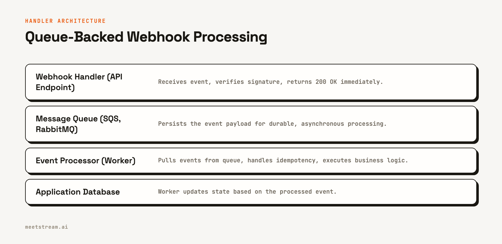 Layered diagram of a webhook handler architecture, showing the flow from the API endpoint to a message queue, then to a worker, and finally to a database.