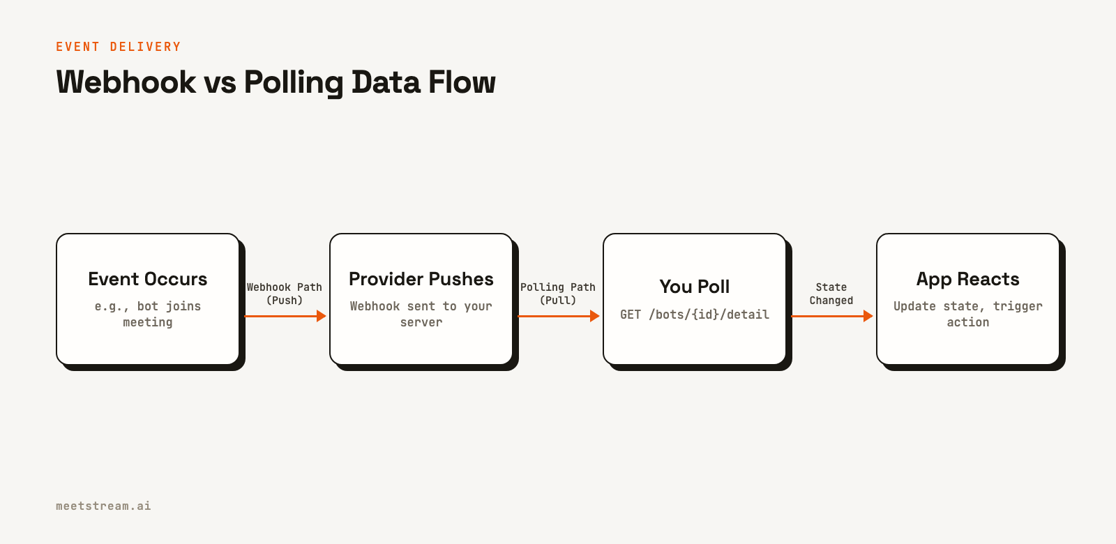 A diagram showing two paths for data. The webhook path goes from an event to the provider pushing data to the app. The polling path shows the app repeatedly pulling data from the provider after an event.