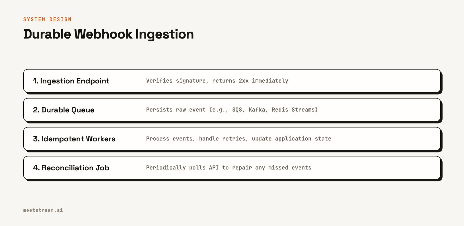 A layered diagram showing the four stages of a durable webhook system: a public endpoint, a message queue, backend workers, and a reconciliation job.