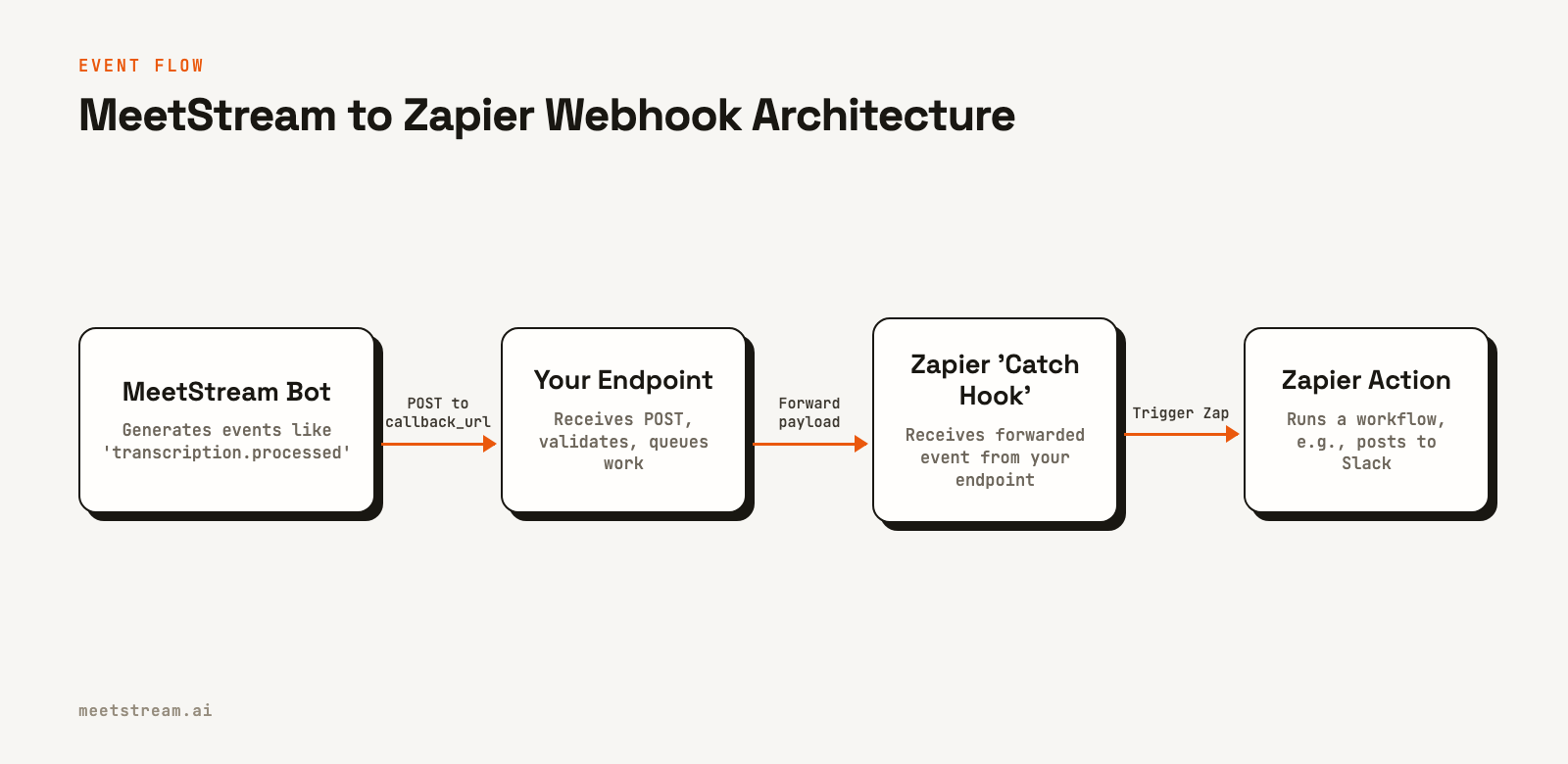 A four-step flow diagram showing a MeetStream bot sending a webhook to your server, which forwards it to a Zapier Catch Hook to trigger a Zapier action.