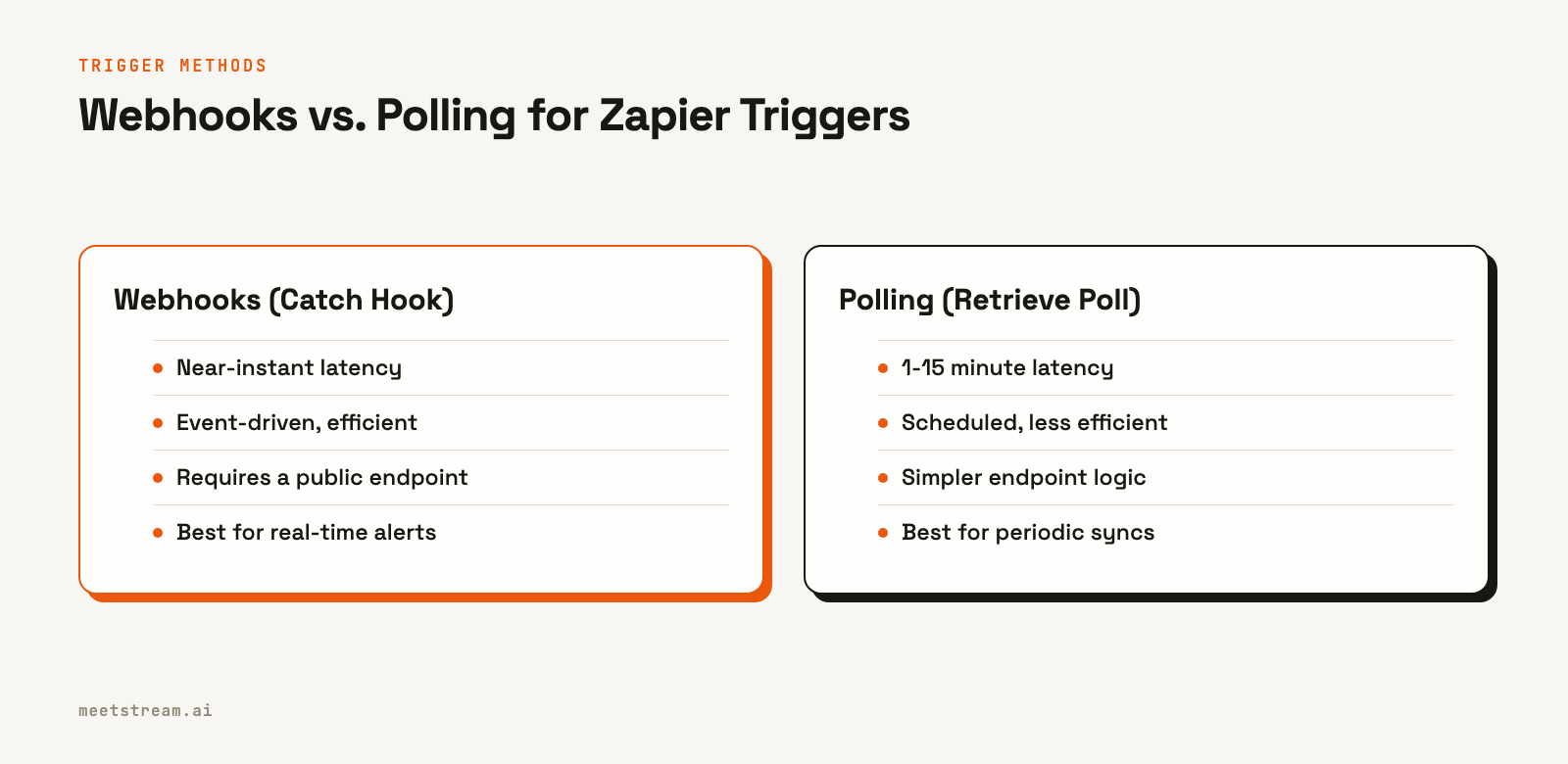 A comparison table showing the differences between using webhooks and polling to trigger Zapier, highlighting latency, efficiency, setup, and best use cases for each.
