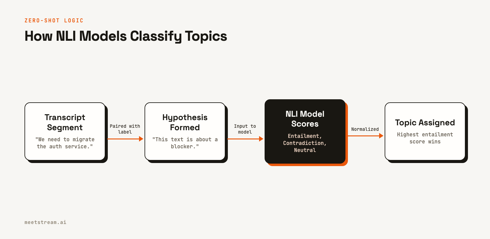 A flow chart showing a transcript segment being combined with a topic label to form a hypothesis, which is then scored by an NLI model to assign the final topic.