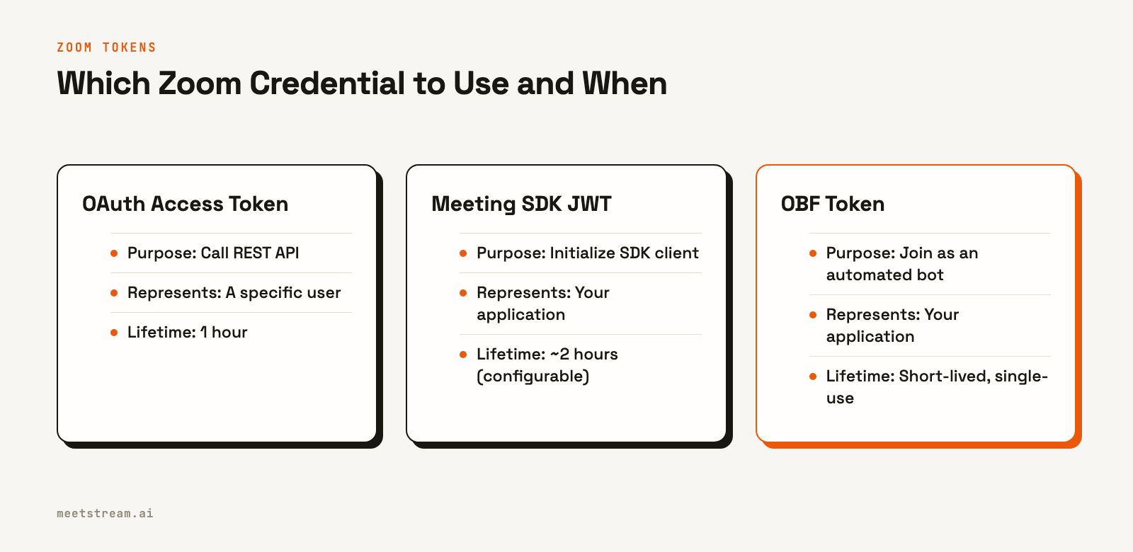 A comparison of three Zoom token types: OAuth for the API, SDK JWT for the client, and OBF for automated bots.